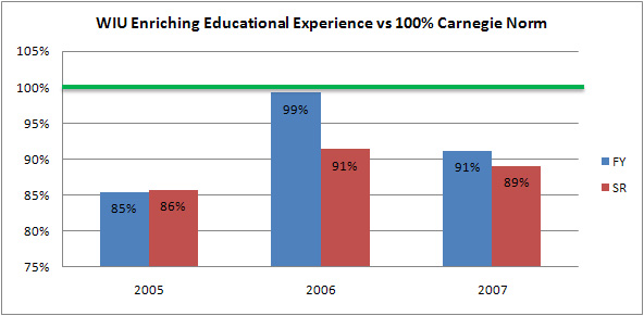 graph of 2007 NSSE Enriching Educational Experience